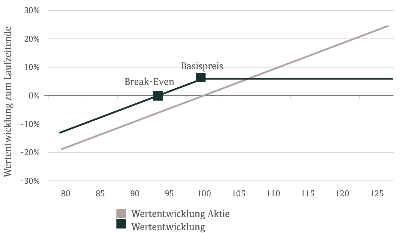 Aktienanleihe-Grafik