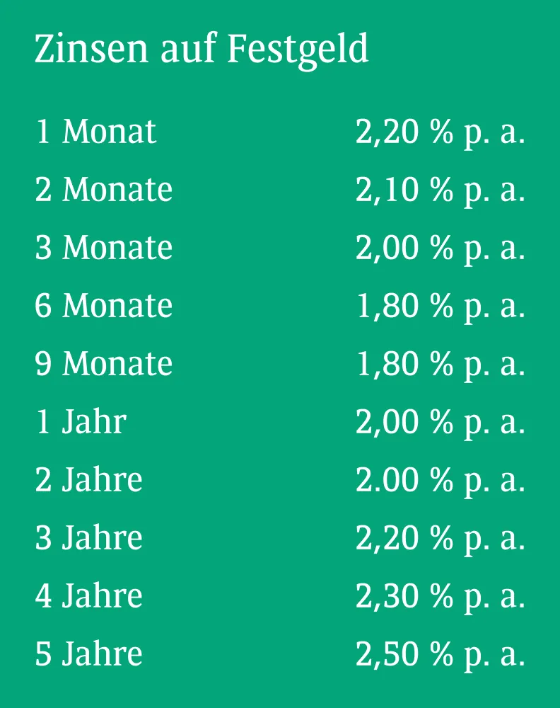 Festgeld Zinssätze