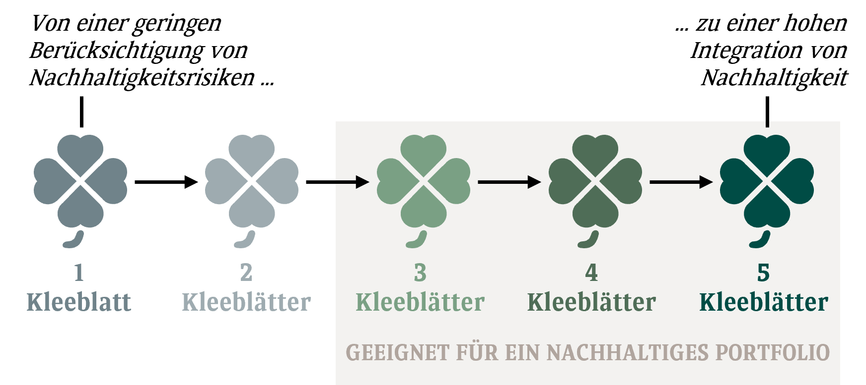 Rating Nachhaltigkeit