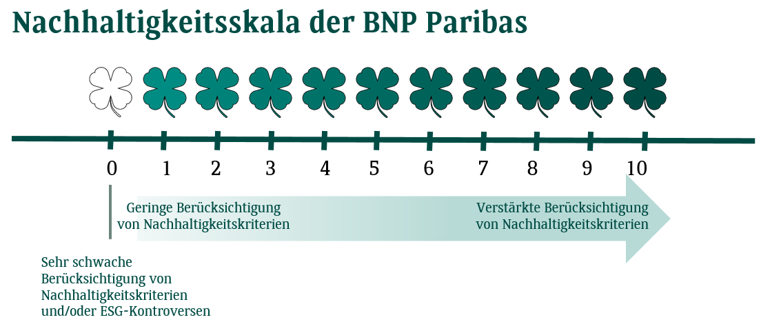 Rating Nachhaltigkeit